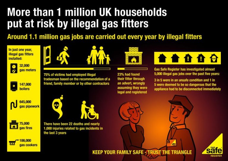 Gas Safe Register launch new 'Don't Cut Corners With Gas' Campaign