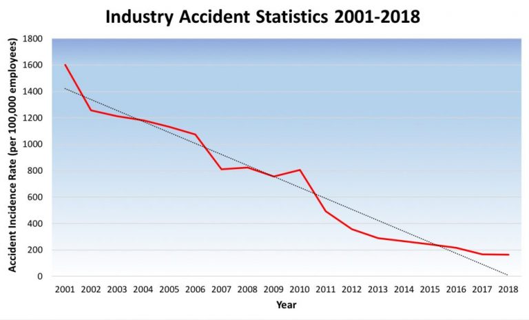 Number Of Incidents In Electrical Industry Have Dropped!