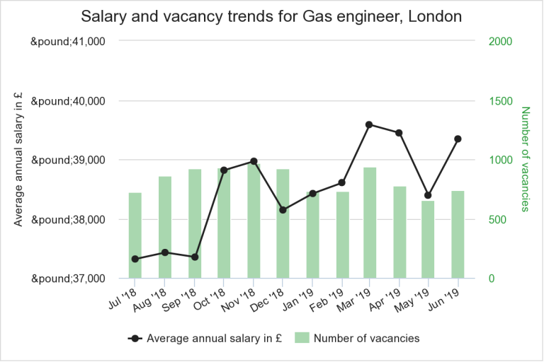 Latest Figures Showing Plenty Of Demand For Gas Engineers