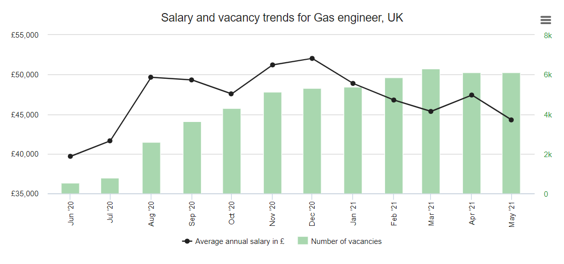 Is there work out there for Gas Engineers?